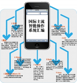 中国专家：自主研发智能手机系统渐成趋势