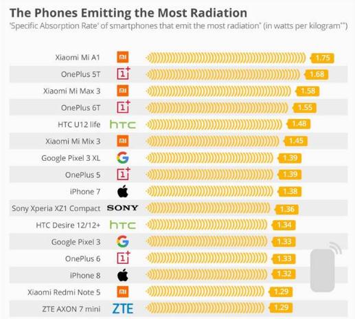 德国实验室公布手机辐射排行榜 冠军竟是它