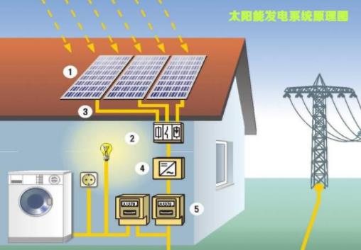 家用太阳能发电系统怎么样几年可以回本
