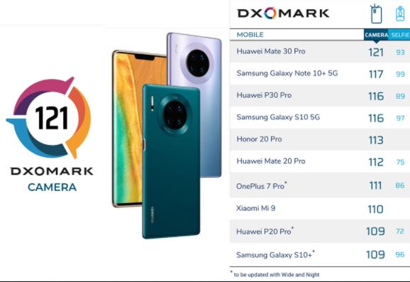 DxOMark相机评测：华为Mate30 Pro夺冠 把iPhone挤出榜单-起风网