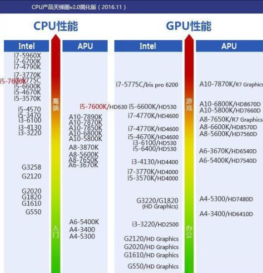 CPU天梯图是什么意思怎么算出来的