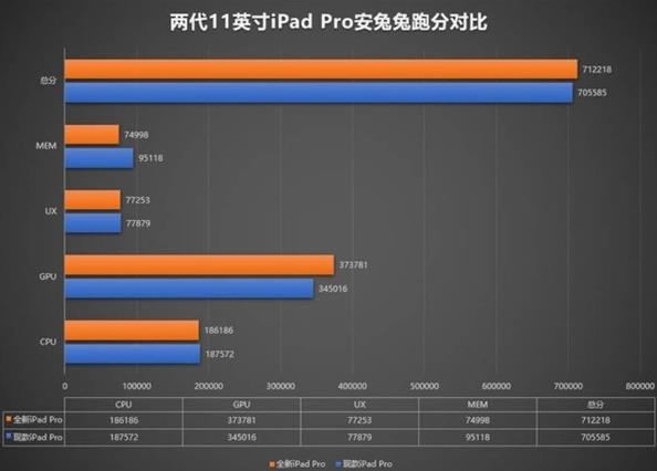第四代苹果iPadPro采A12Z处理器 性能提升多少跑分告诉你