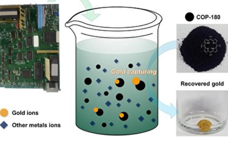 化学新方法回收电子废品超强吸金