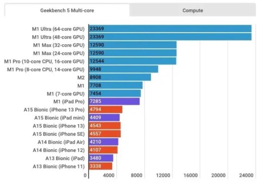 所有新款iPhone、iPad 和 Mac 跑分对比，M系列及A系列芯片效能一次对决